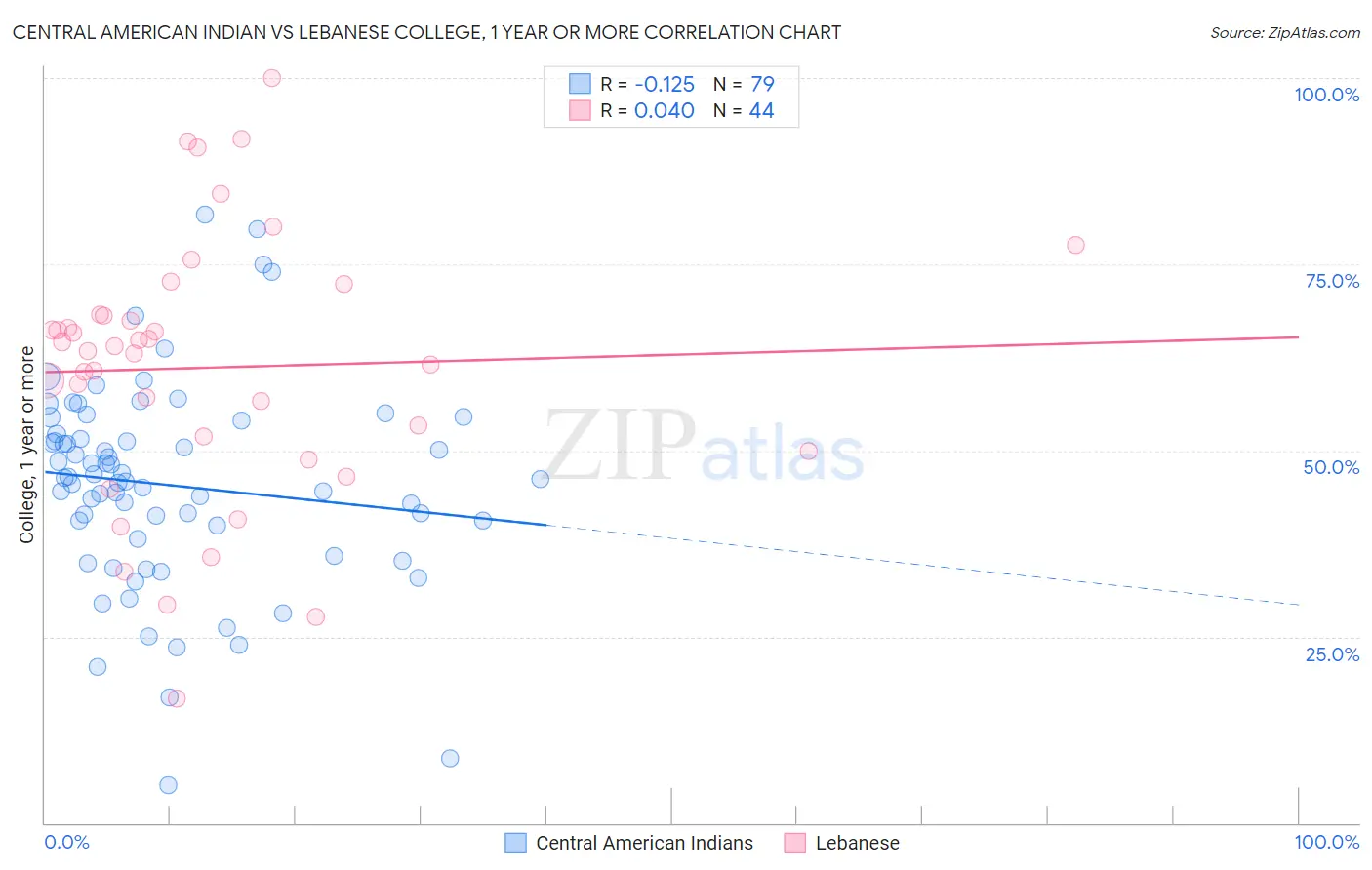 Central American Indian vs Lebanese College, 1 year or more