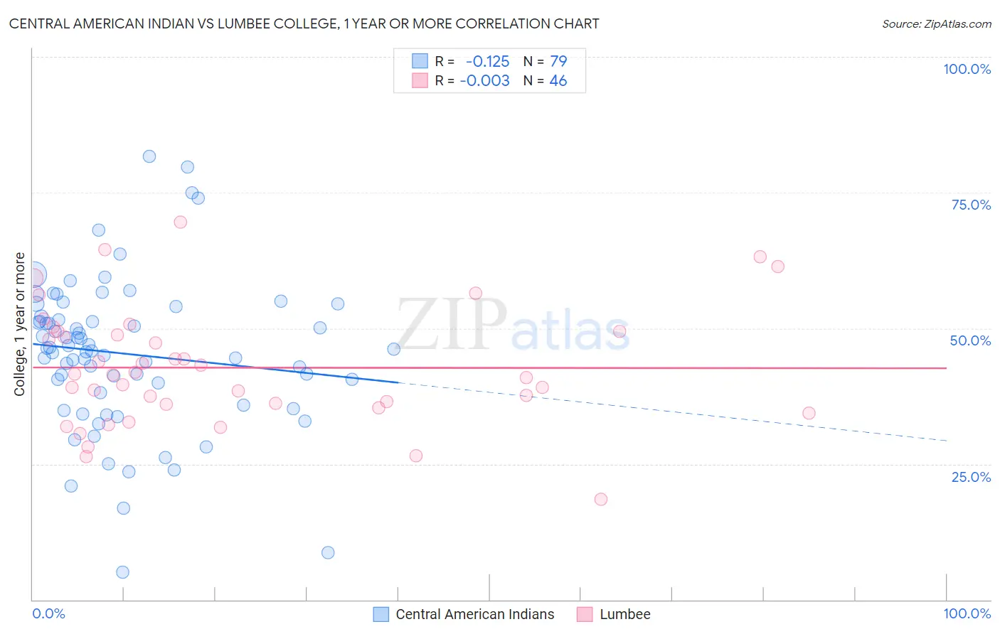 Central American Indian vs Lumbee College, 1 year or more