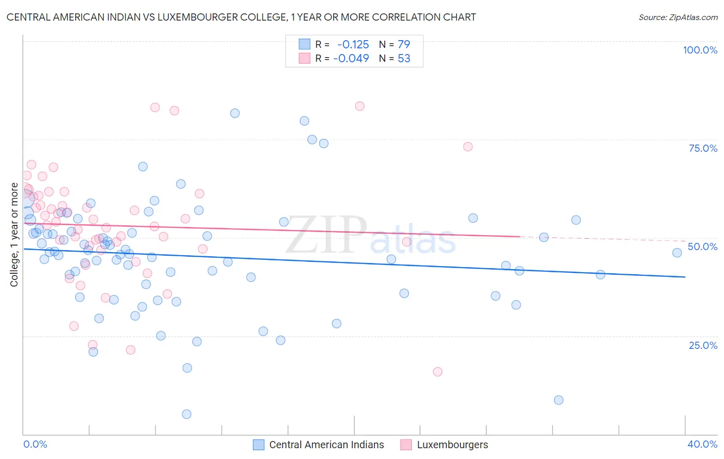 Central American Indian vs Luxembourger College, 1 year or more