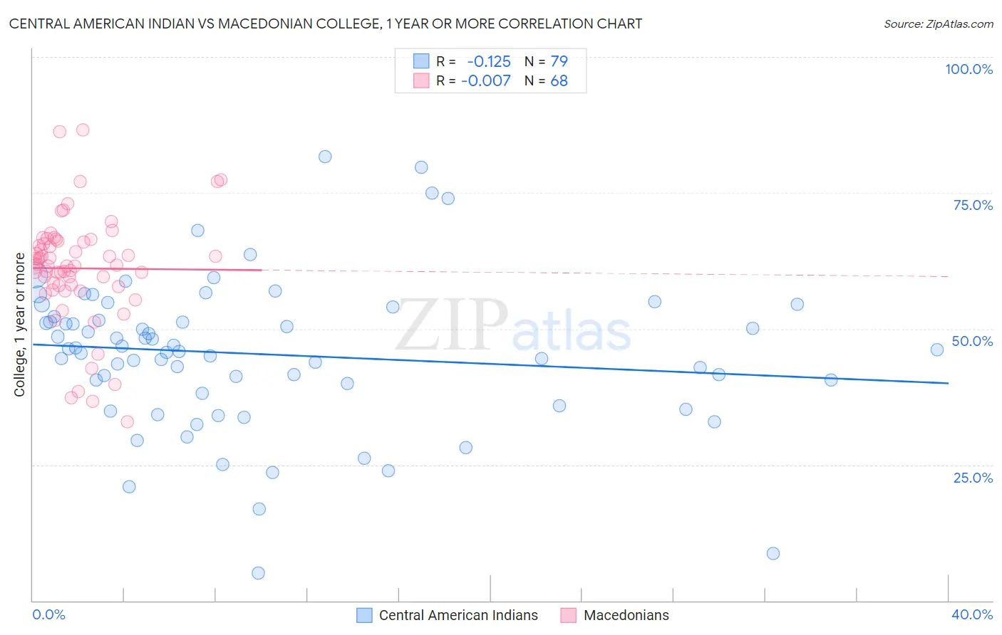 Central American Indian vs Macedonian College, 1 year or more