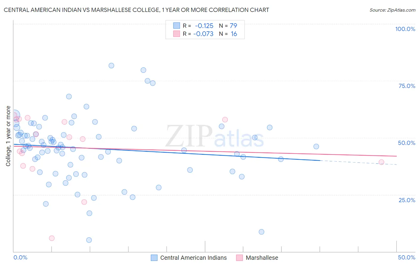 Central American Indian vs Marshallese College, 1 year or more