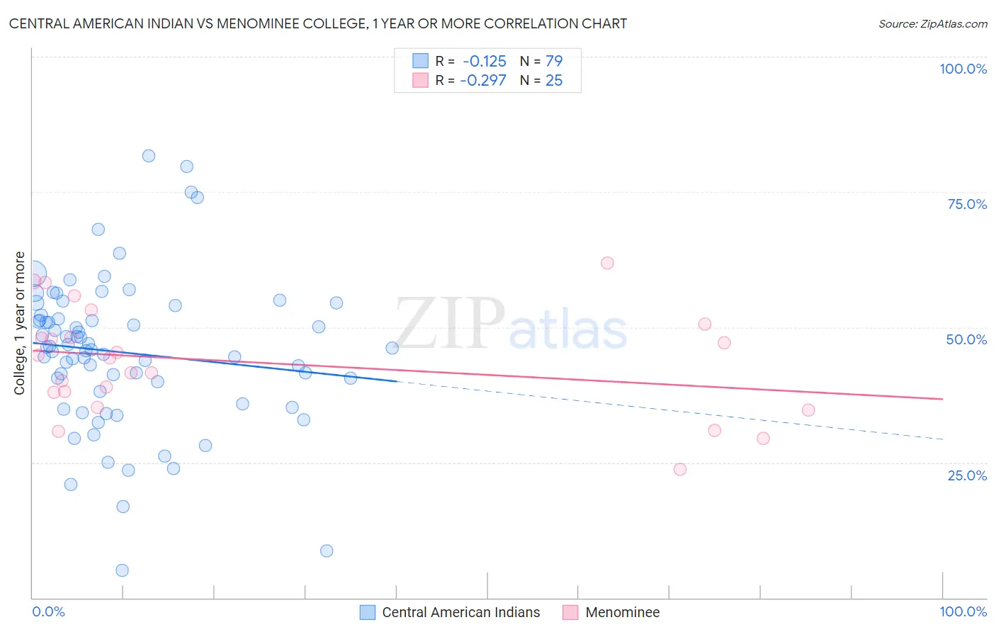 Central American Indian vs Menominee College, 1 year or more