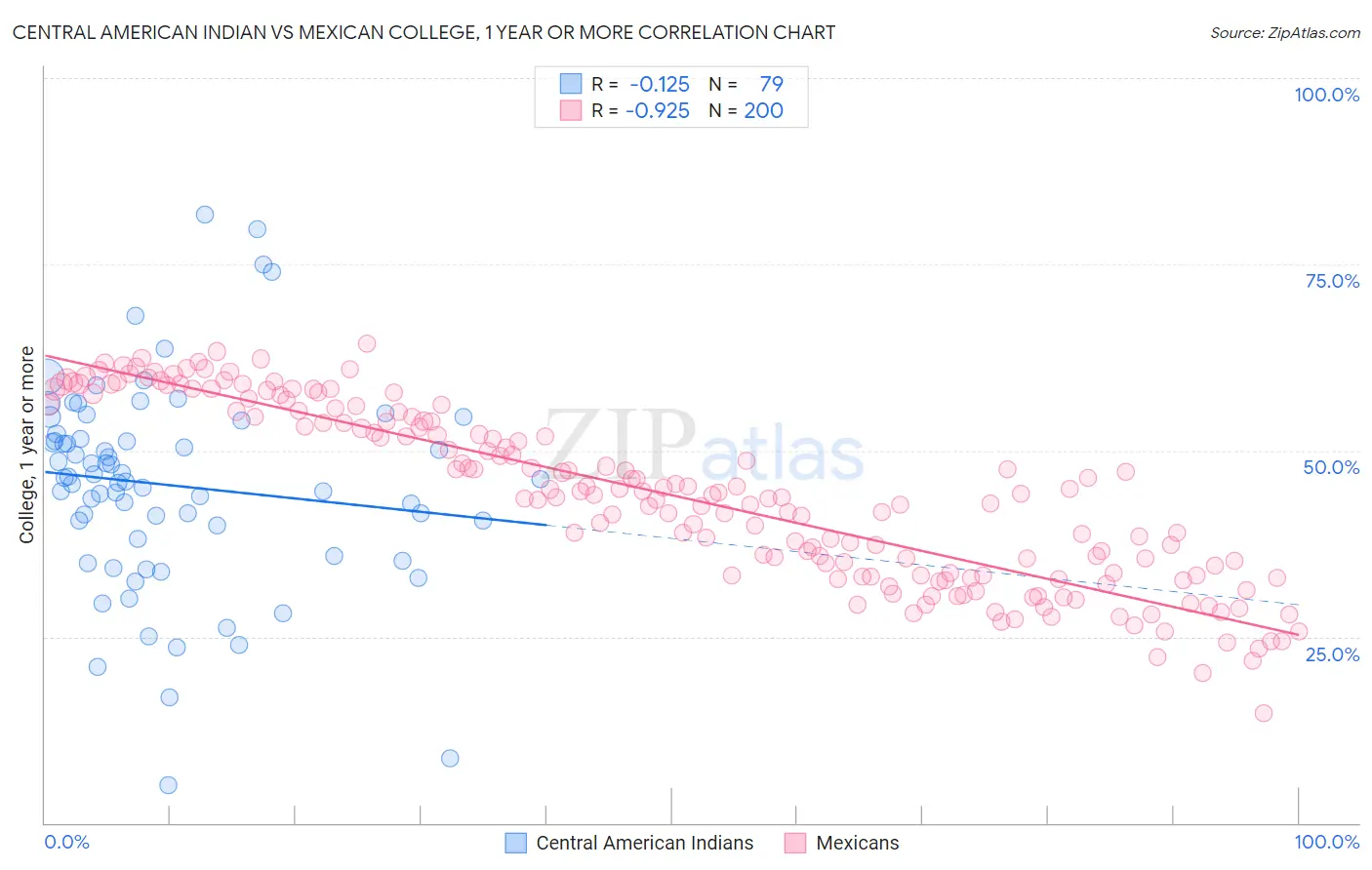 Central American Indian vs Mexican College, 1 year or more