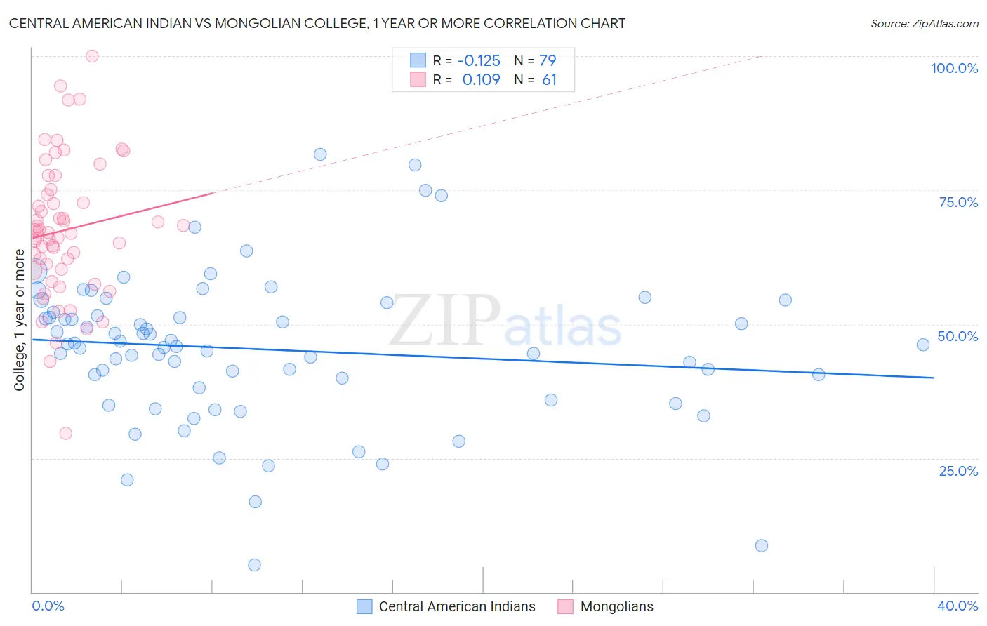 Central American Indian vs Mongolian College, 1 year or more