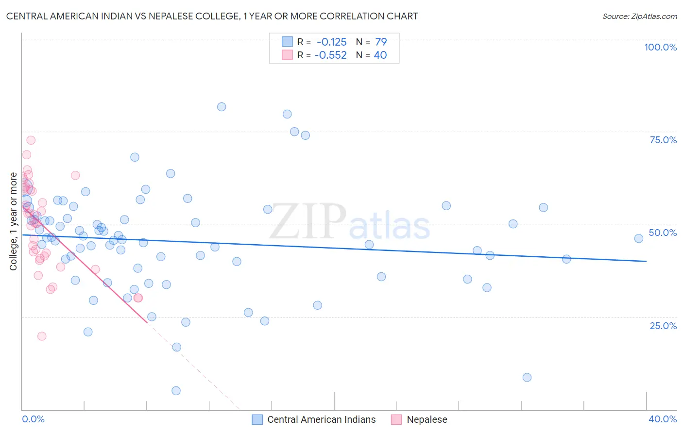 Central American Indian vs Nepalese College, 1 year or more