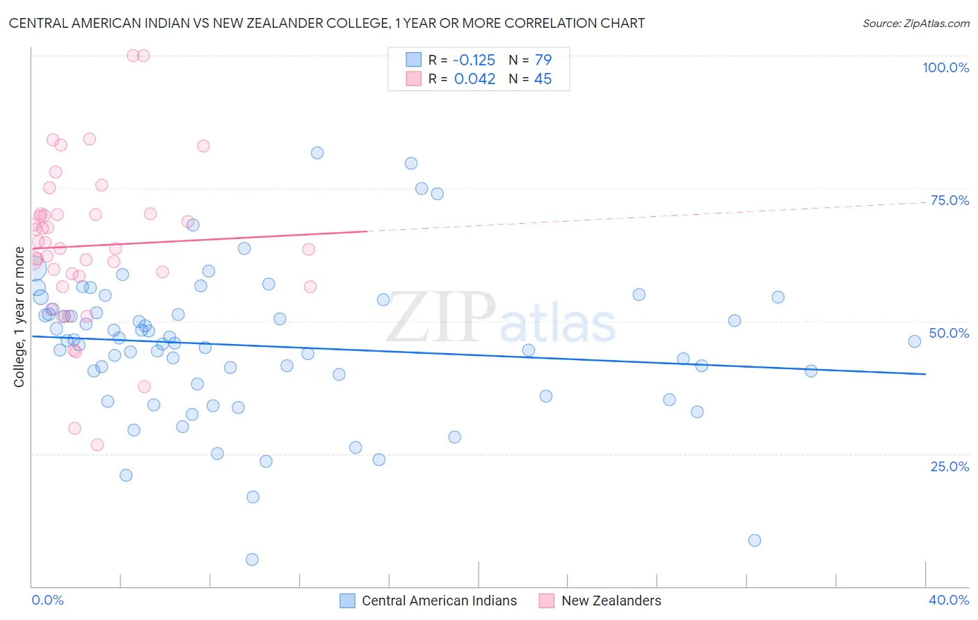 Central American Indian vs New Zealander College, 1 year or more