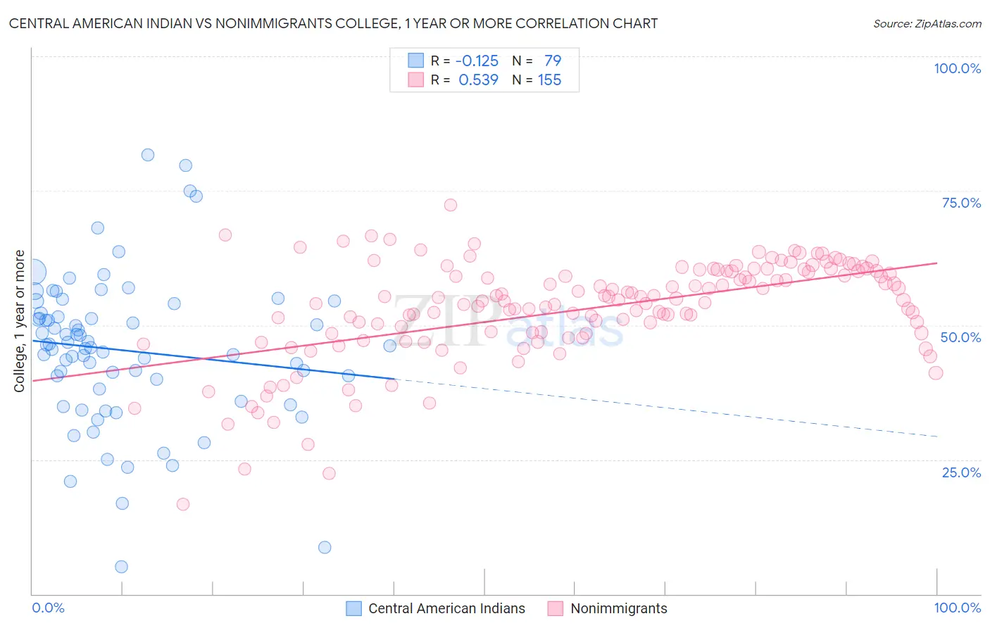 Central American Indian vs Nonimmigrants College, 1 year or more