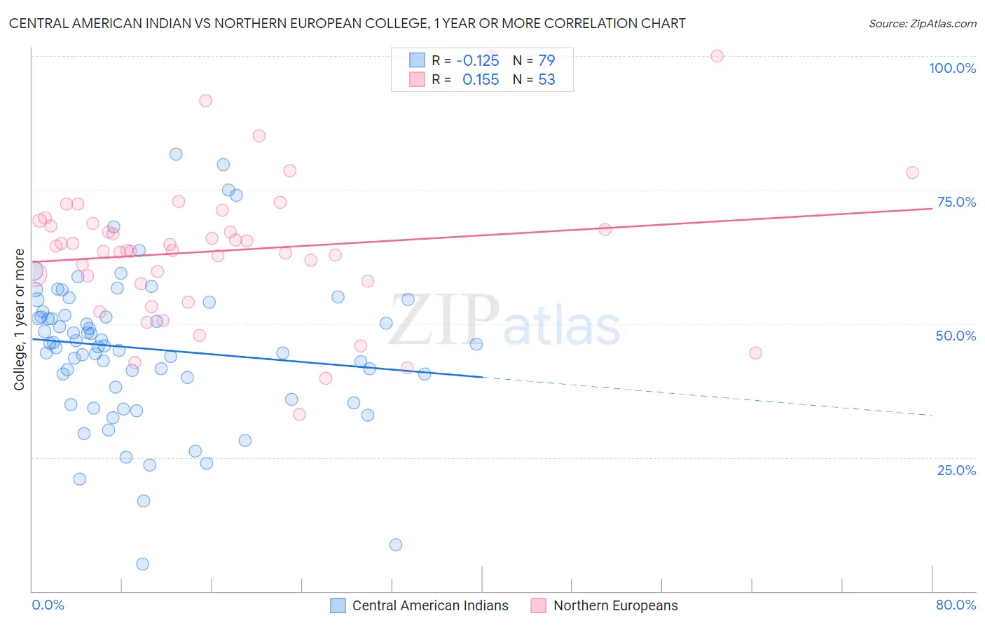 Central American Indian vs Northern European College, 1 year or more