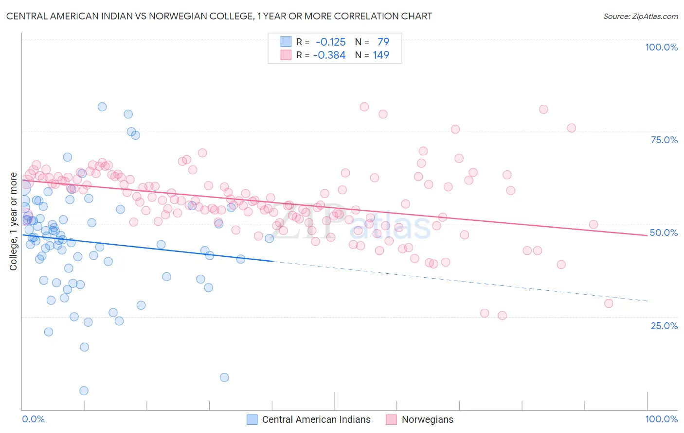 Central American Indian vs Norwegian College, 1 year or more