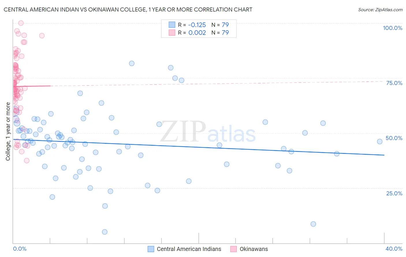 Central American Indian vs Okinawan College, 1 year or more