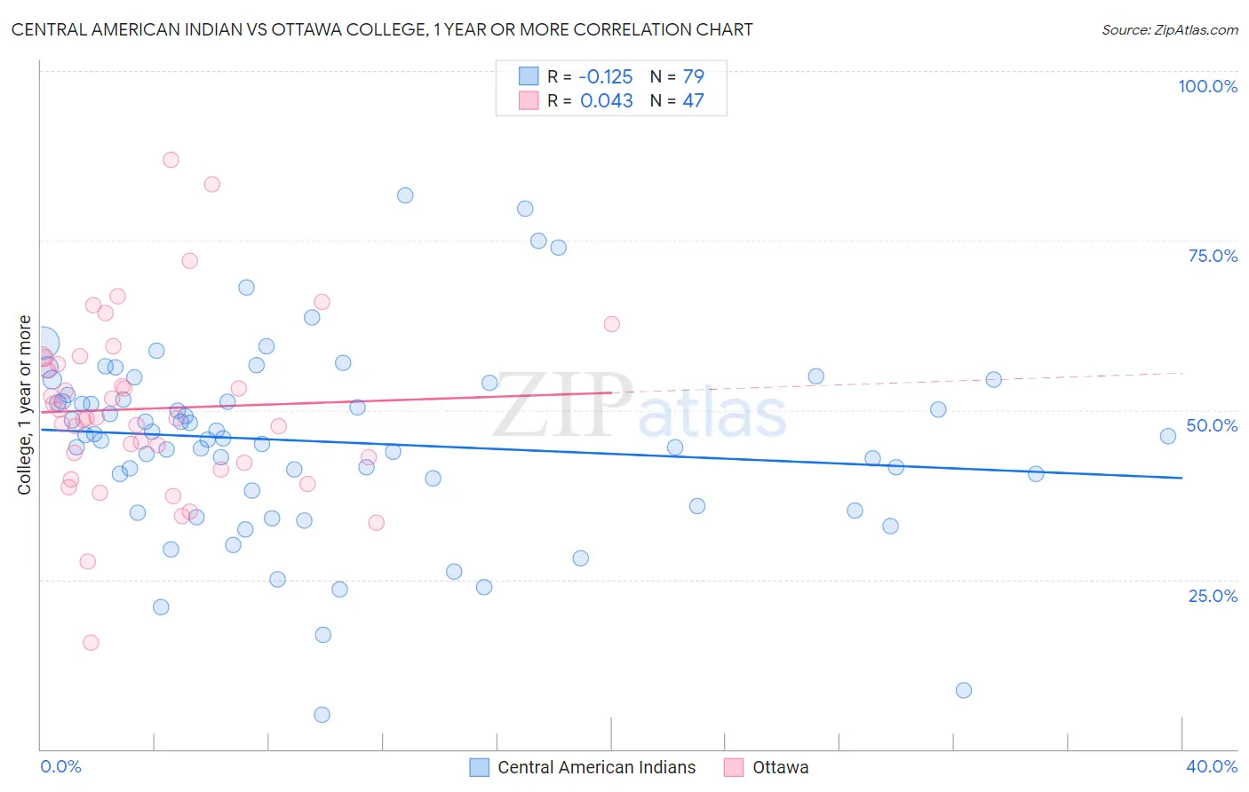 Central American Indian vs Ottawa College, 1 year or more