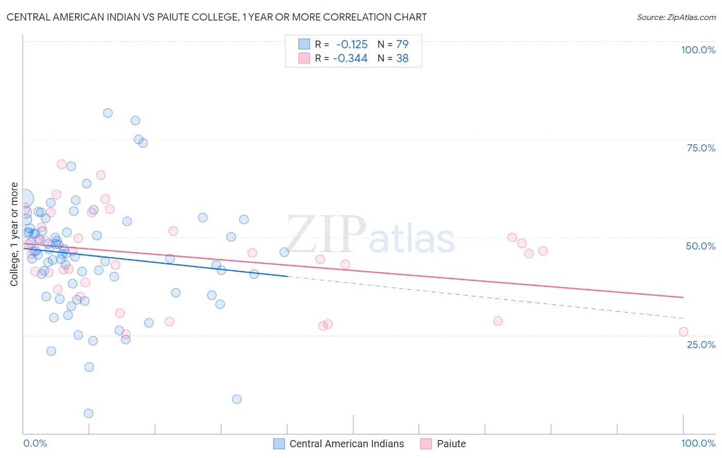 Central American Indian vs Paiute College, 1 year or more