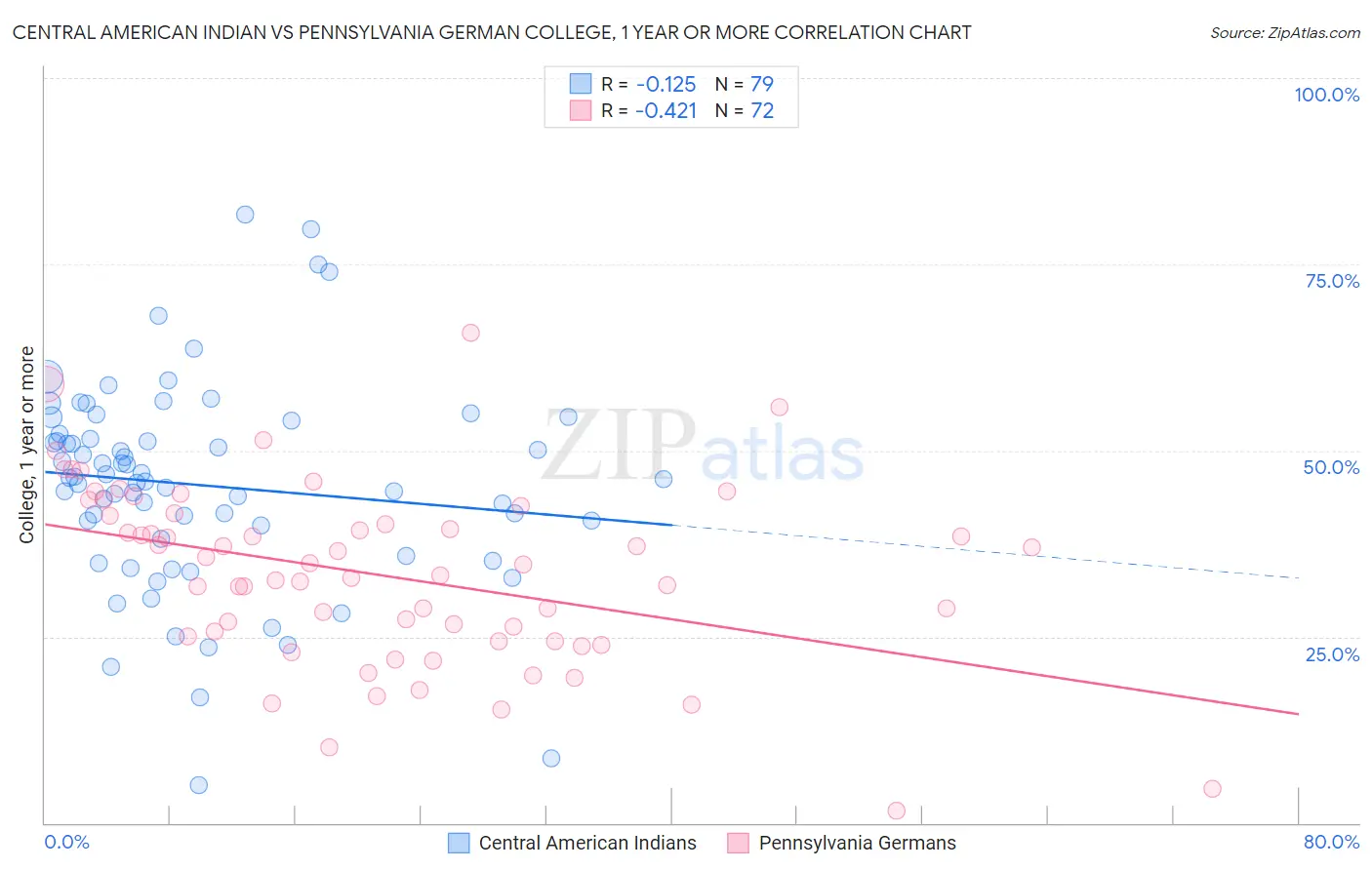 Central American Indian vs Pennsylvania German College, 1 year or more