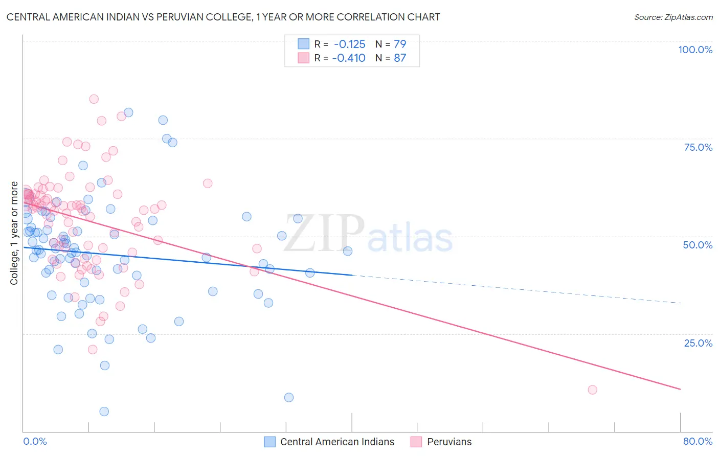 Central American Indian vs Peruvian College, 1 year or more