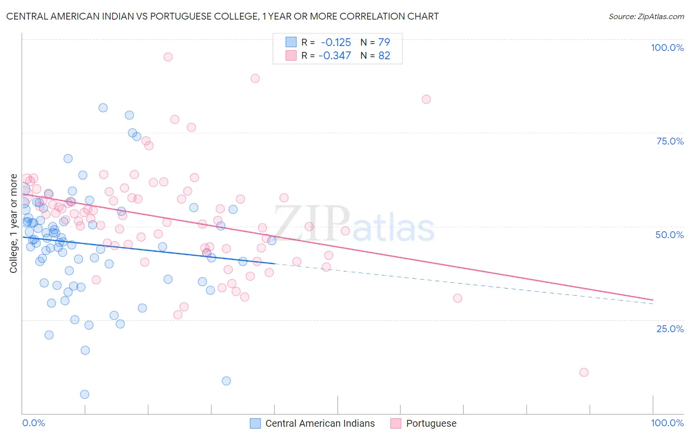 Central American Indian vs Portuguese College, 1 year or more