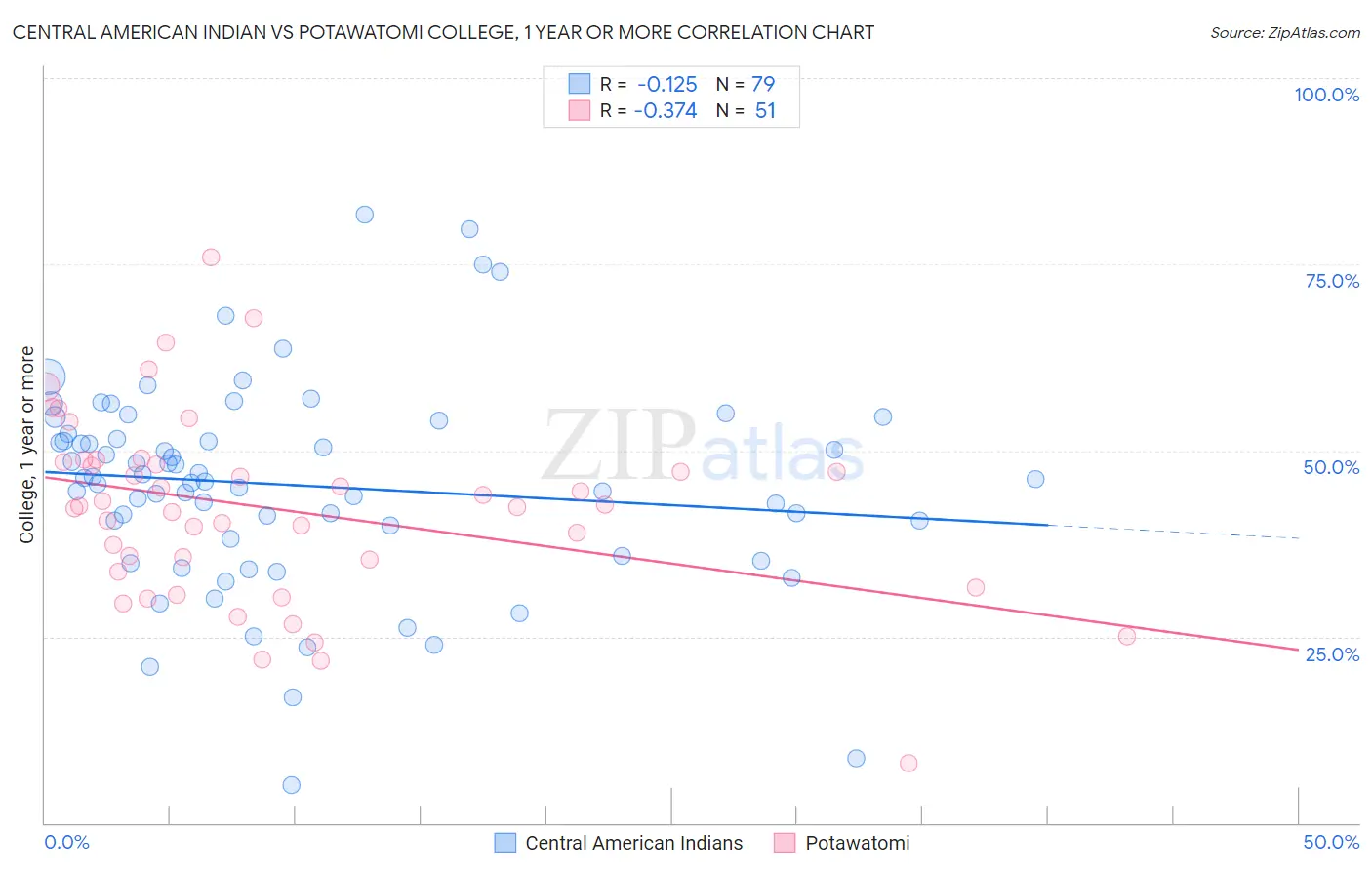 Central American Indian vs Potawatomi College, 1 year or more