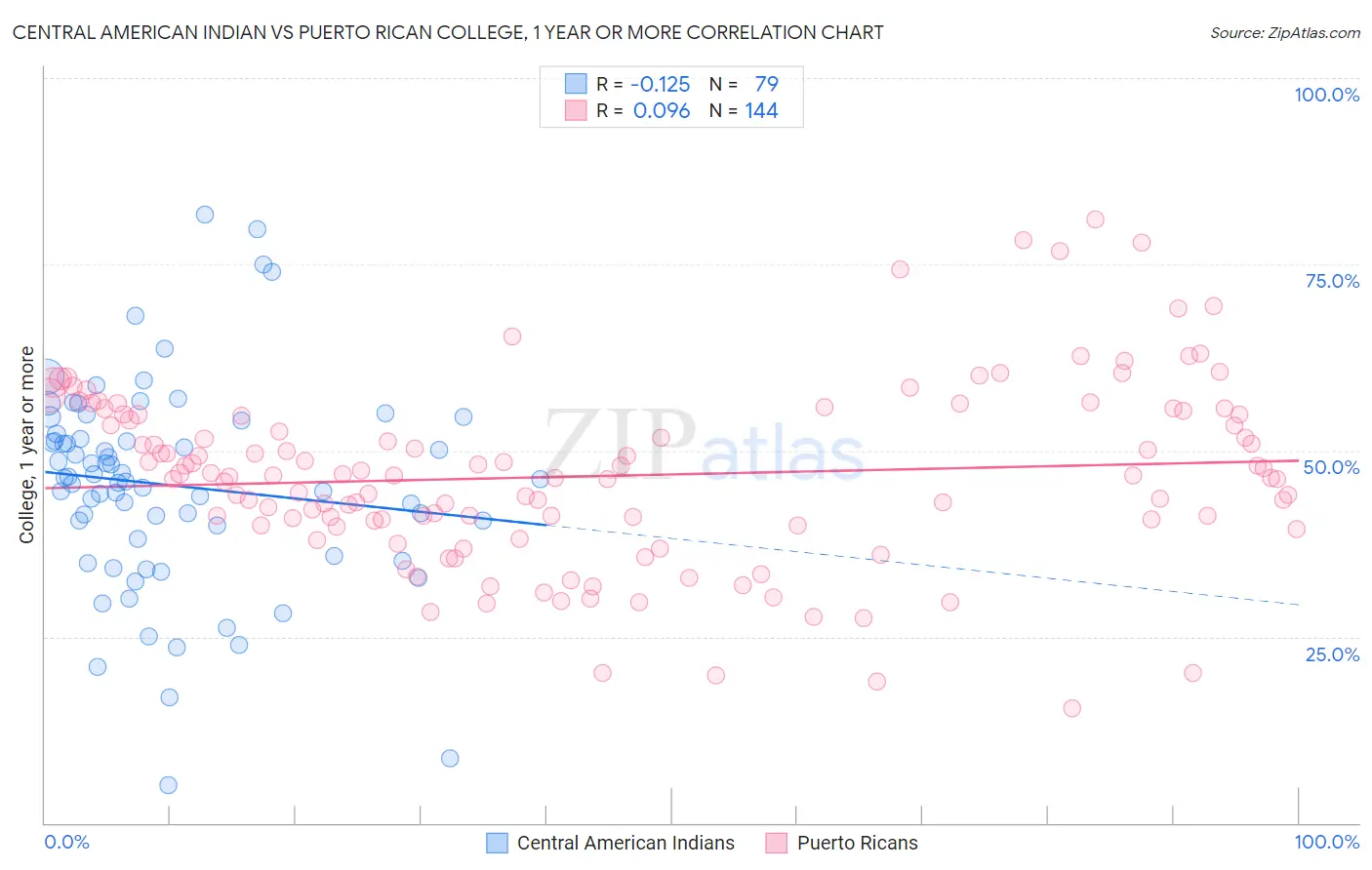 Central American Indian vs Puerto Rican College, 1 year or more