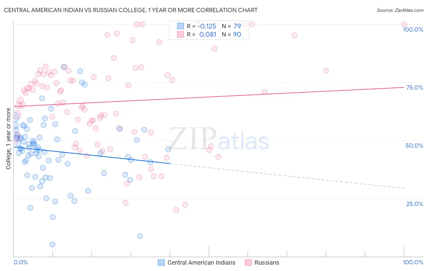 Central American Indian vs Russian College, 1 year or more