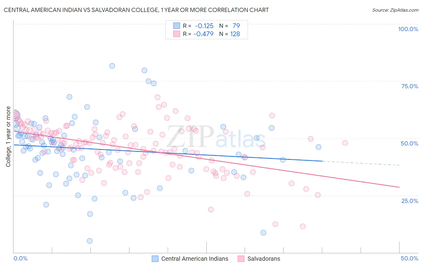 Central American Indian vs Salvadoran College, 1 year or more