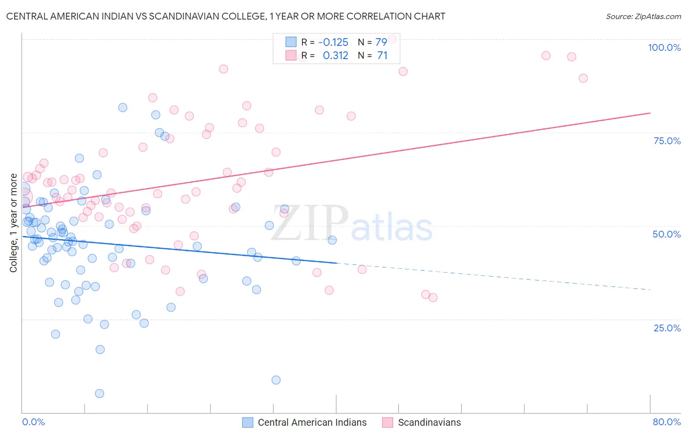 Central American Indian vs Scandinavian College, 1 year or more