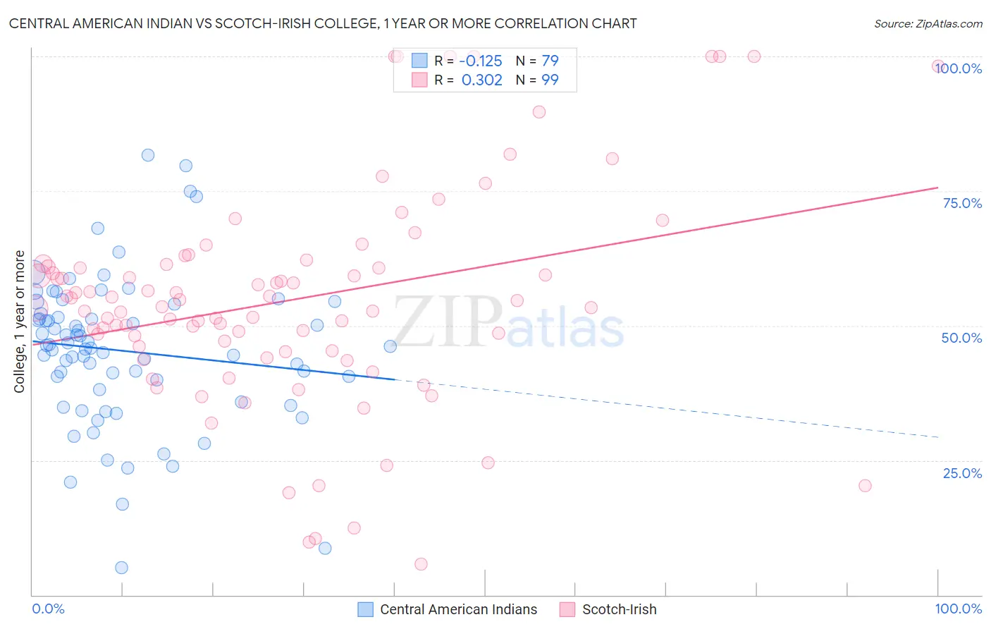 Central American Indian vs Scotch-Irish College, 1 year or more