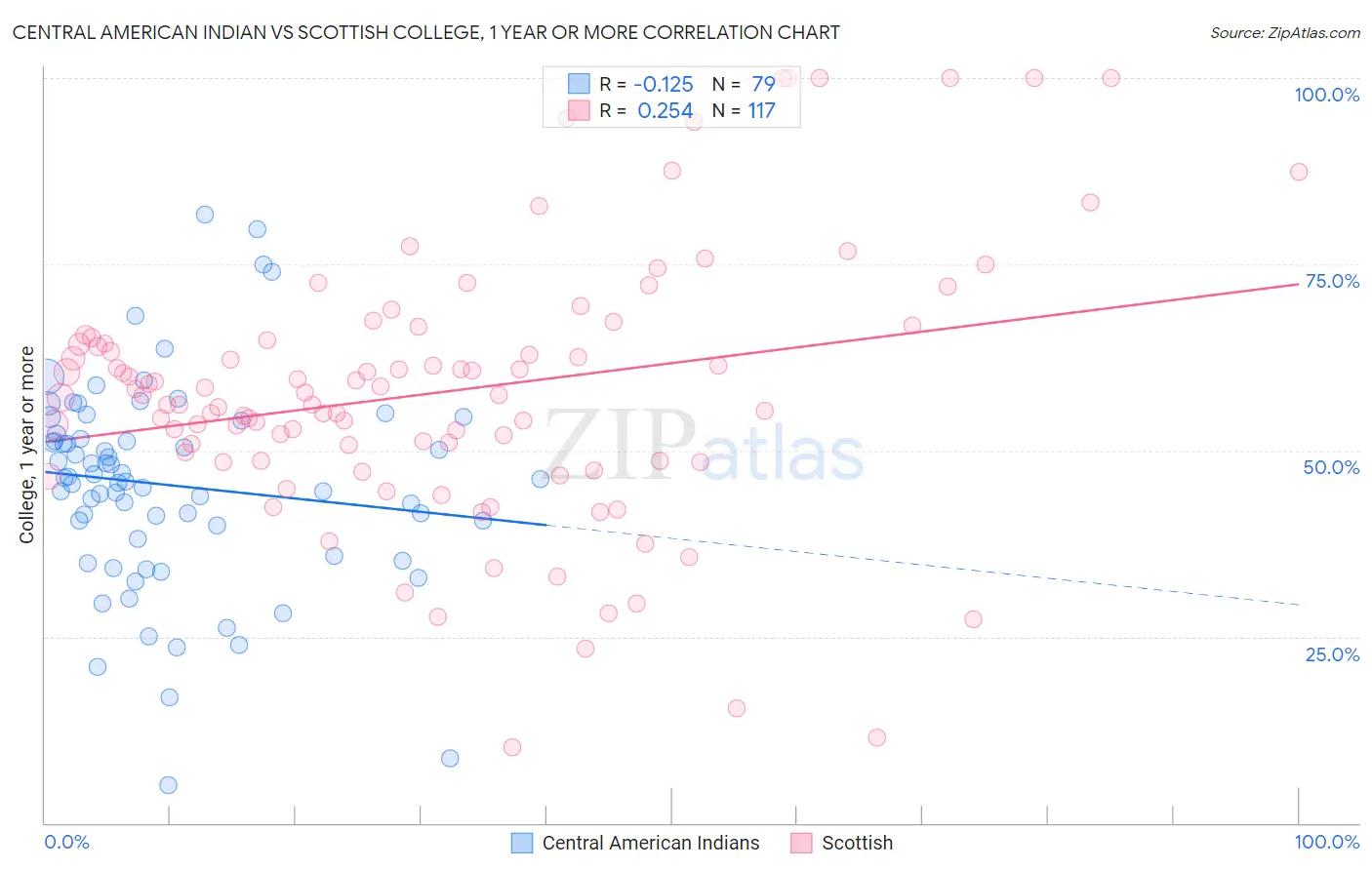 Central American Indian vs Scottish College, 1 year or more