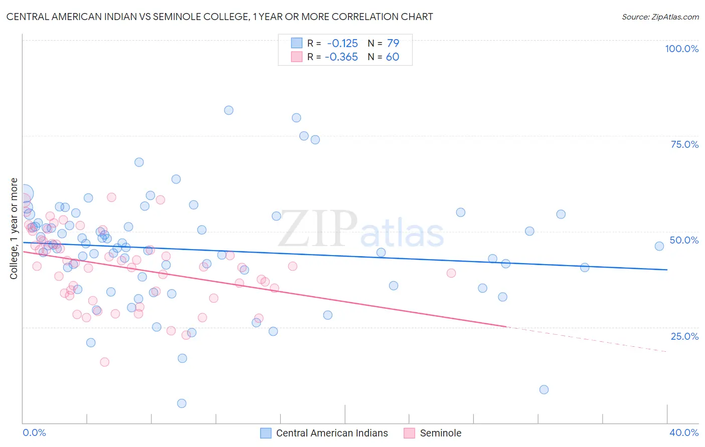 Central American Indian vs Seminole College, 1 year or more