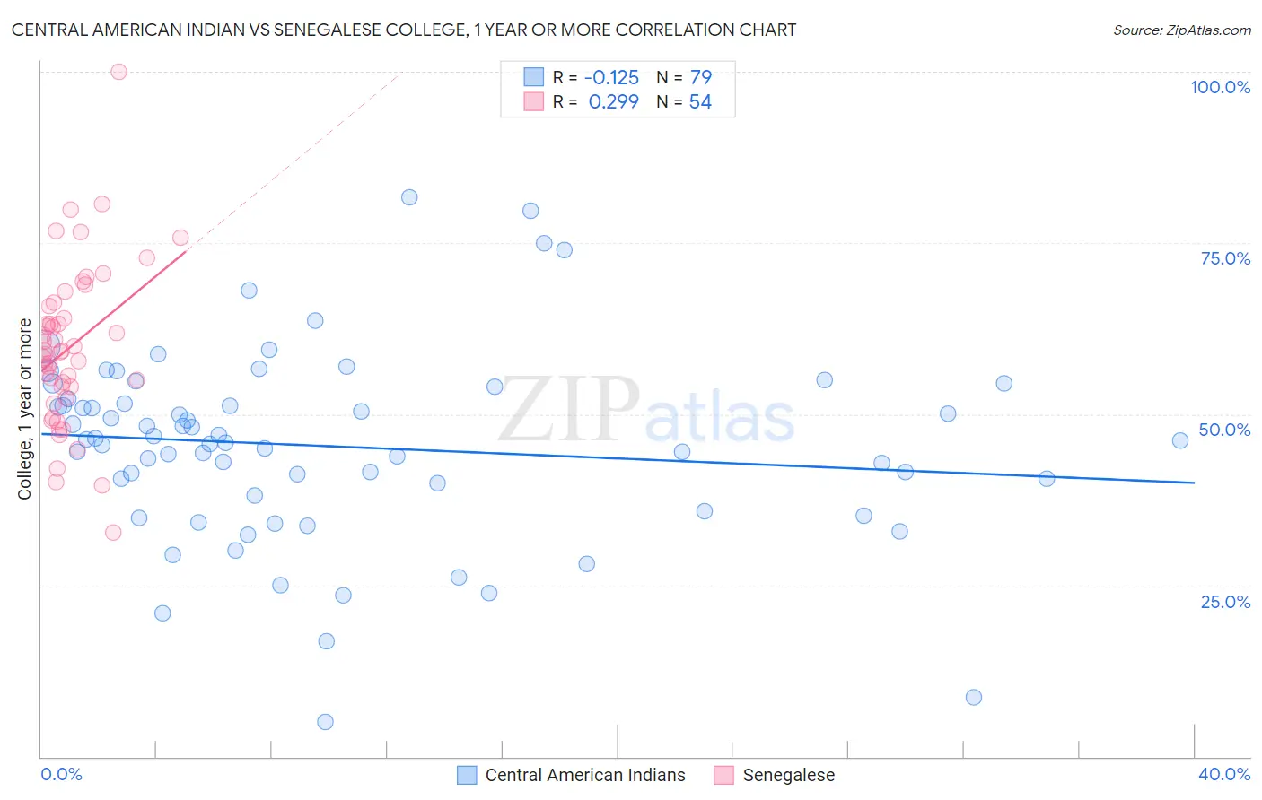 Central American Indian vs Senegalese College, 1 year or more