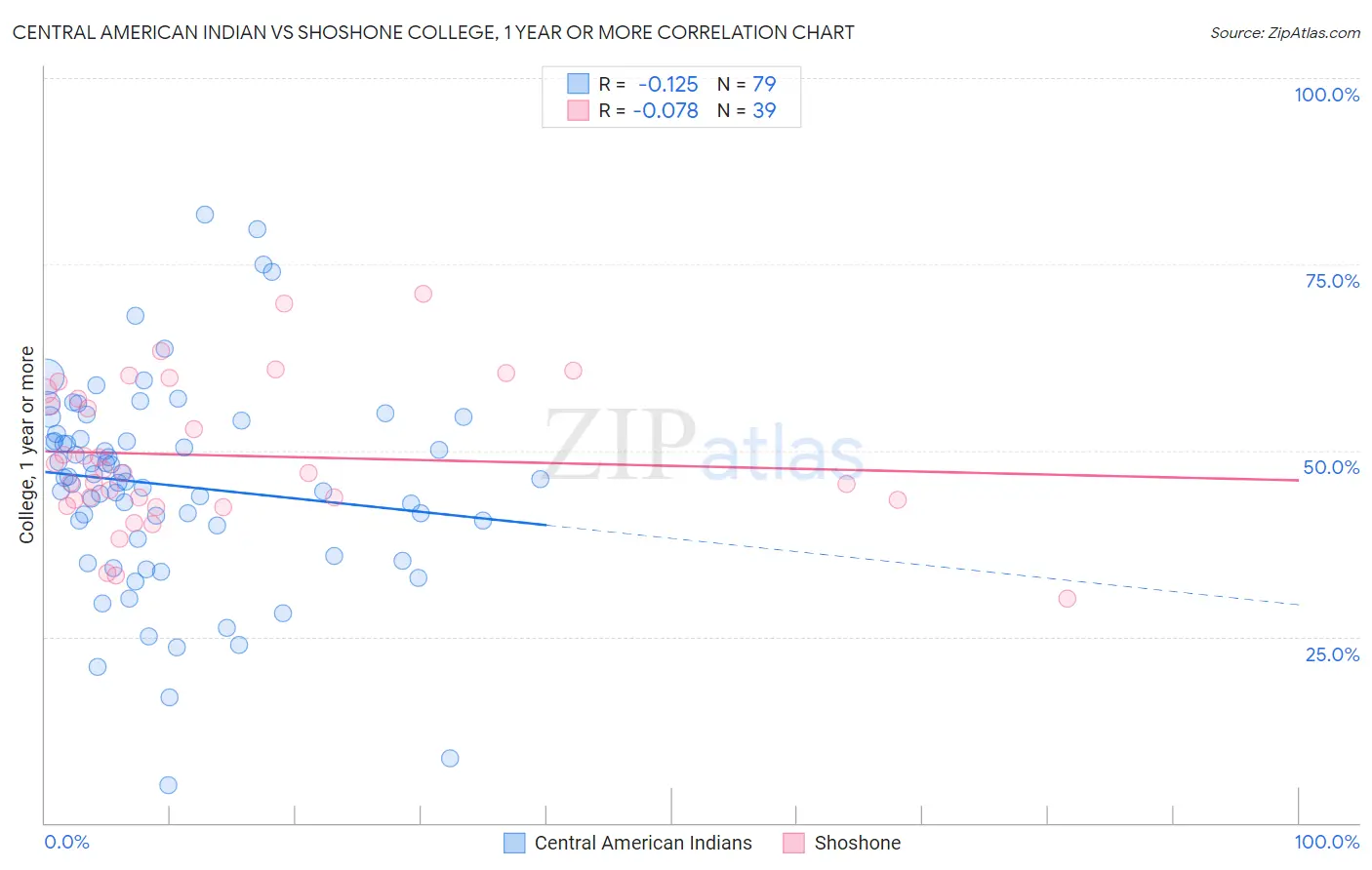 Central American Indian vs Shoshone College, 1 year or more