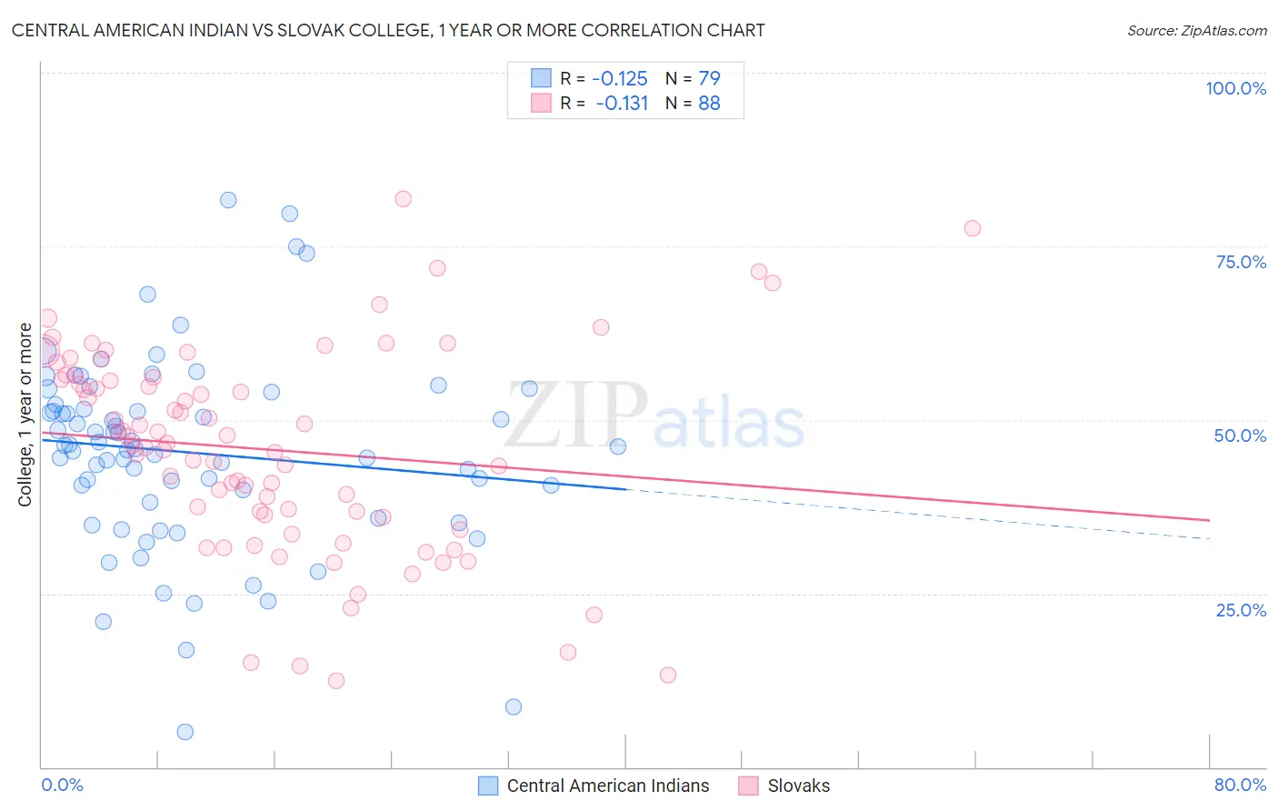 Central American Indian vs Slovak College, 1 year or more