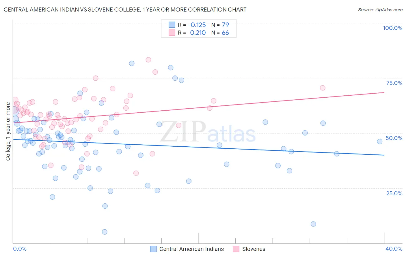 Central American Indian vs Slovene College, 1 year or more