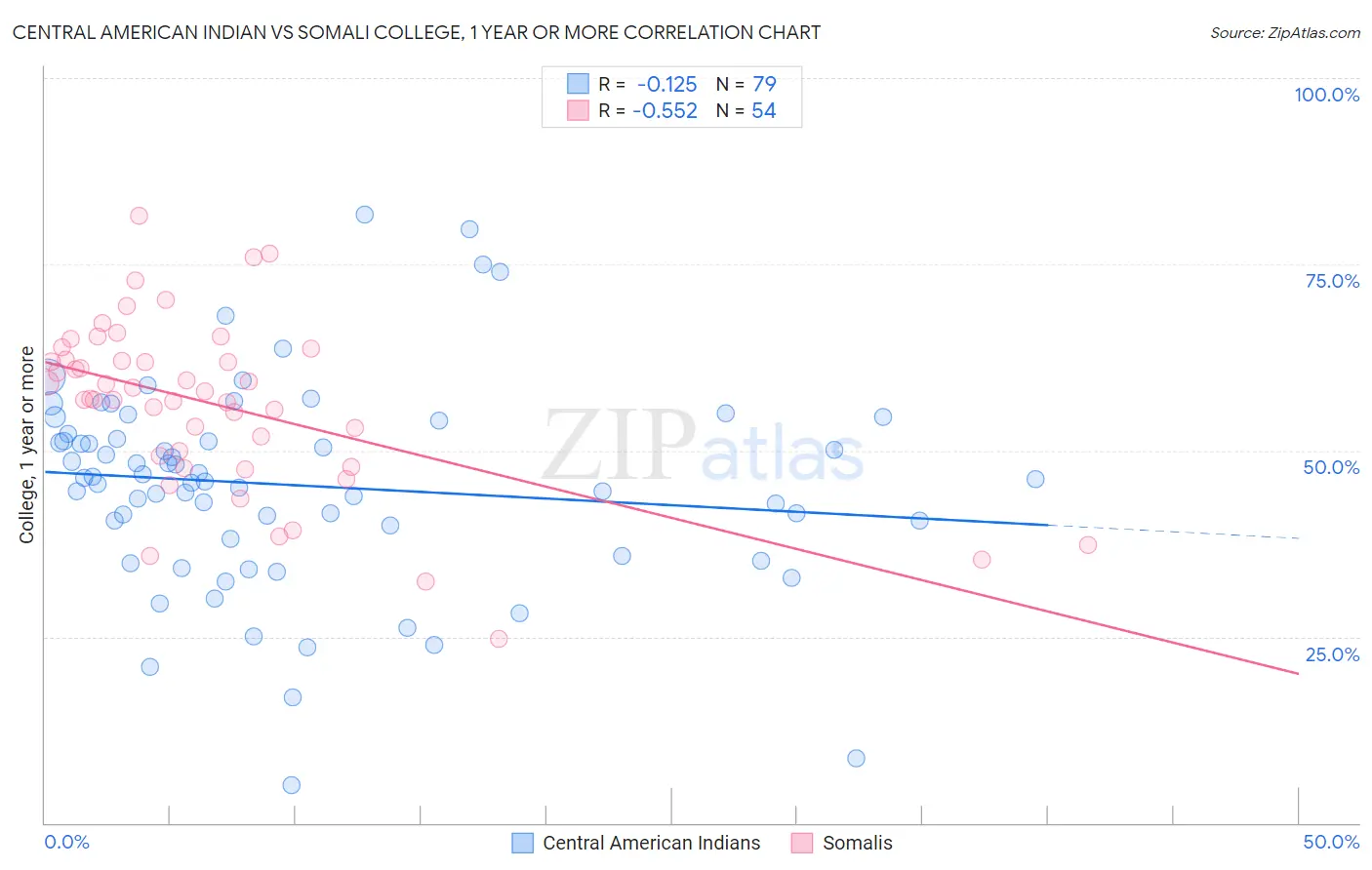 Central American Indian vs Somali College, 1 year or more