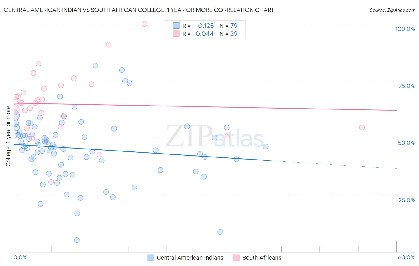 Central American Indian vs South African College, 1 year or more