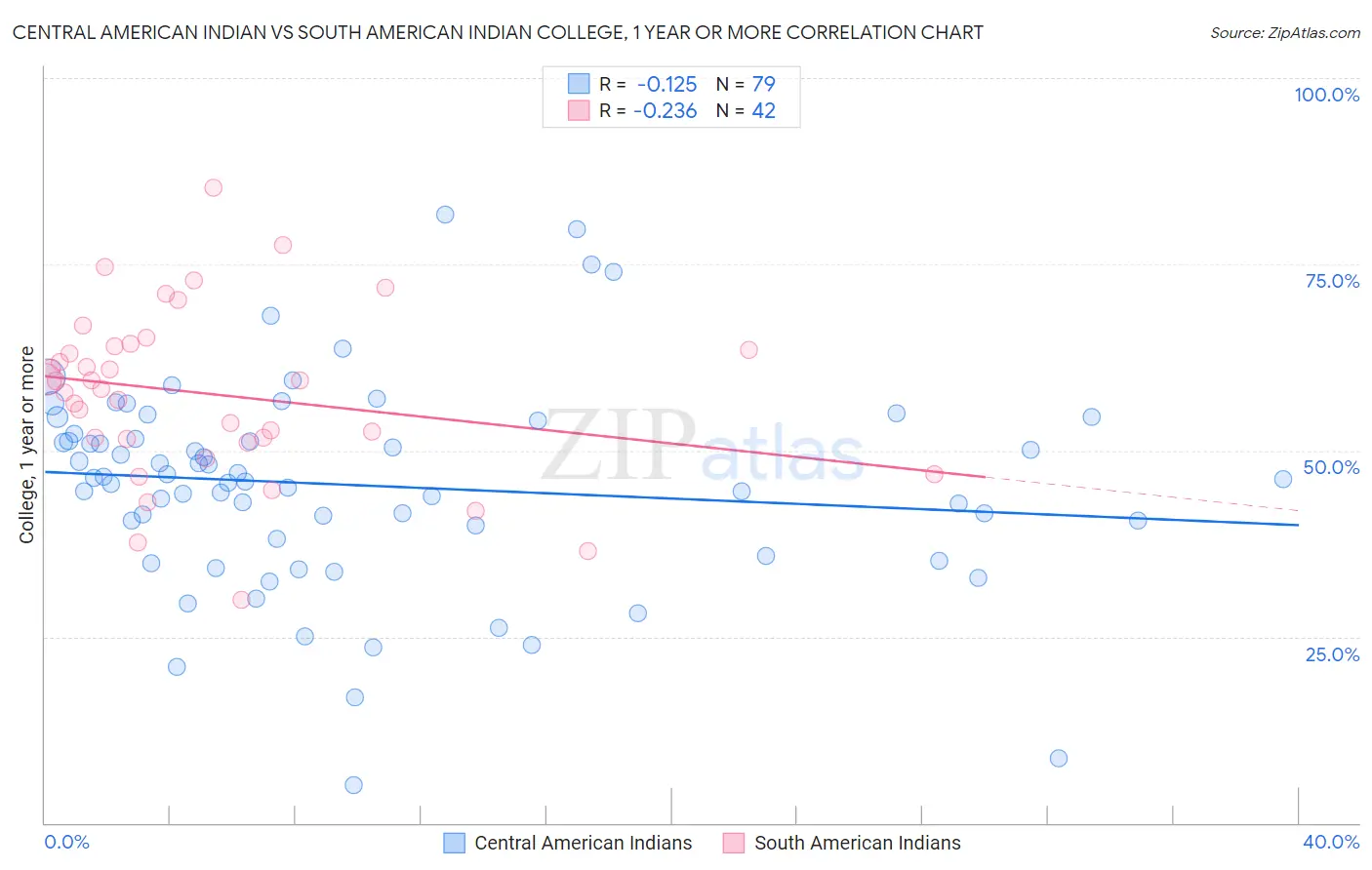 Central American Indian vs South American Indian College, 1 year or more