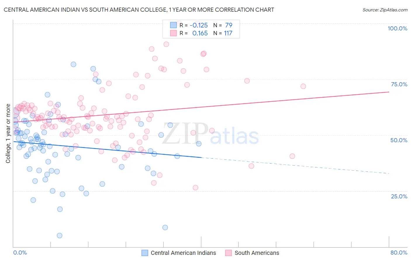 Central American Indian vs South American College, 1 year or more