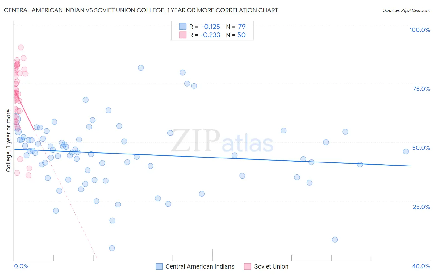 Central American Indian vs Soviet Union College, 1 year or more