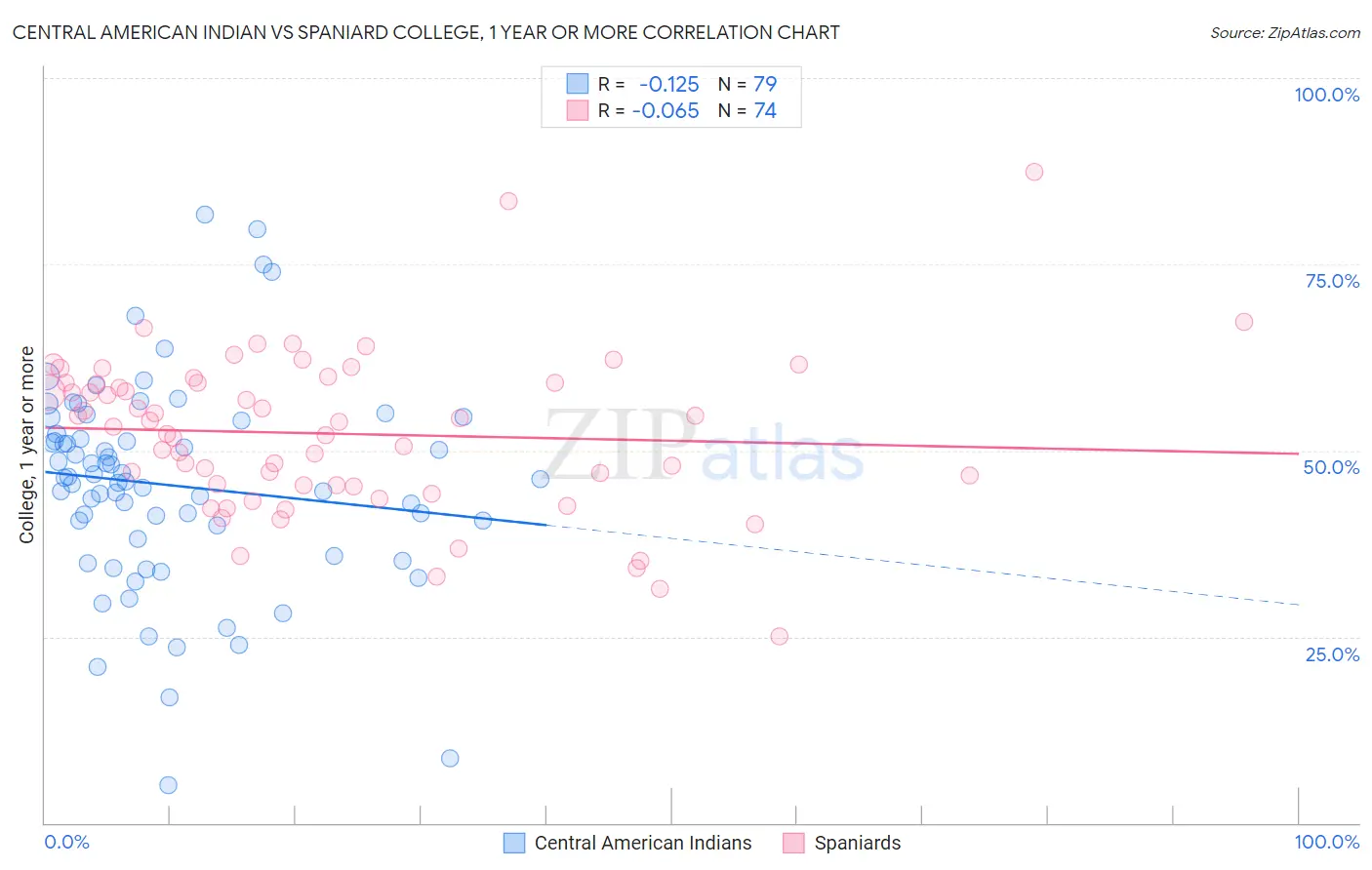 Central American Indian vs Spaniard College, 1 year or more