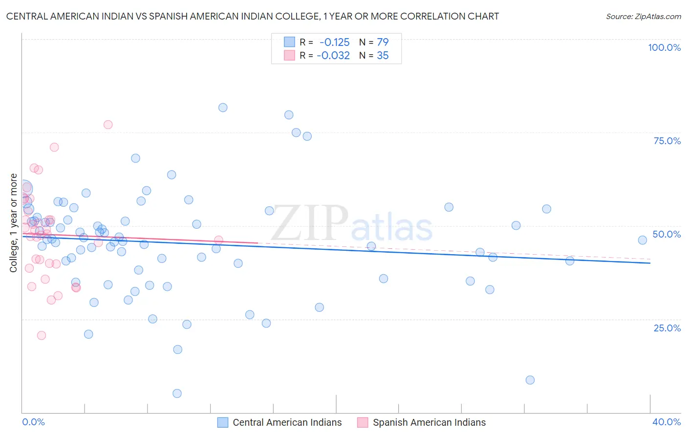 Central American Indian vs Spanish American Indian College, 1 year or more