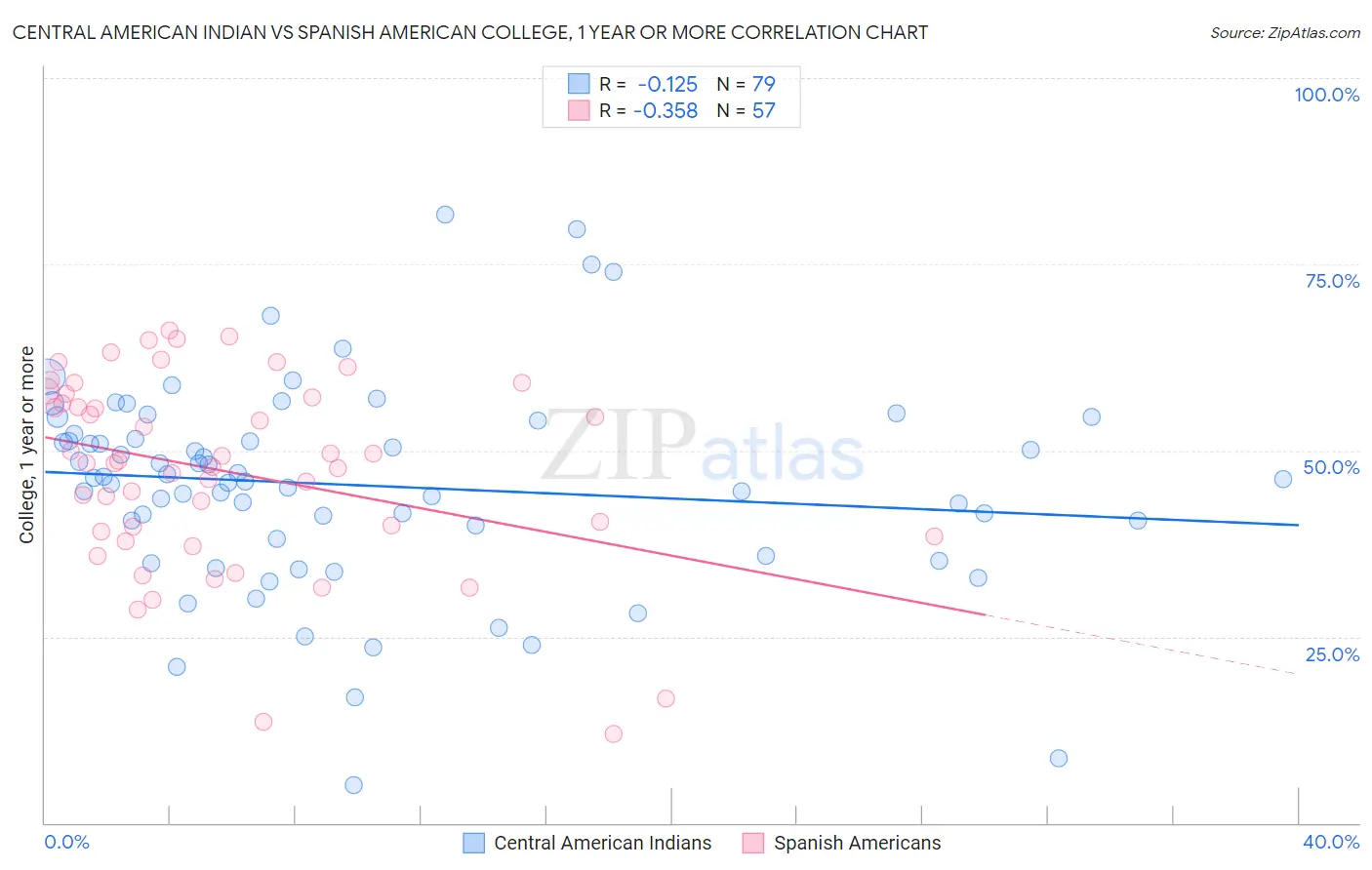 Central American Indian vs Spanish American College, 1 year or more