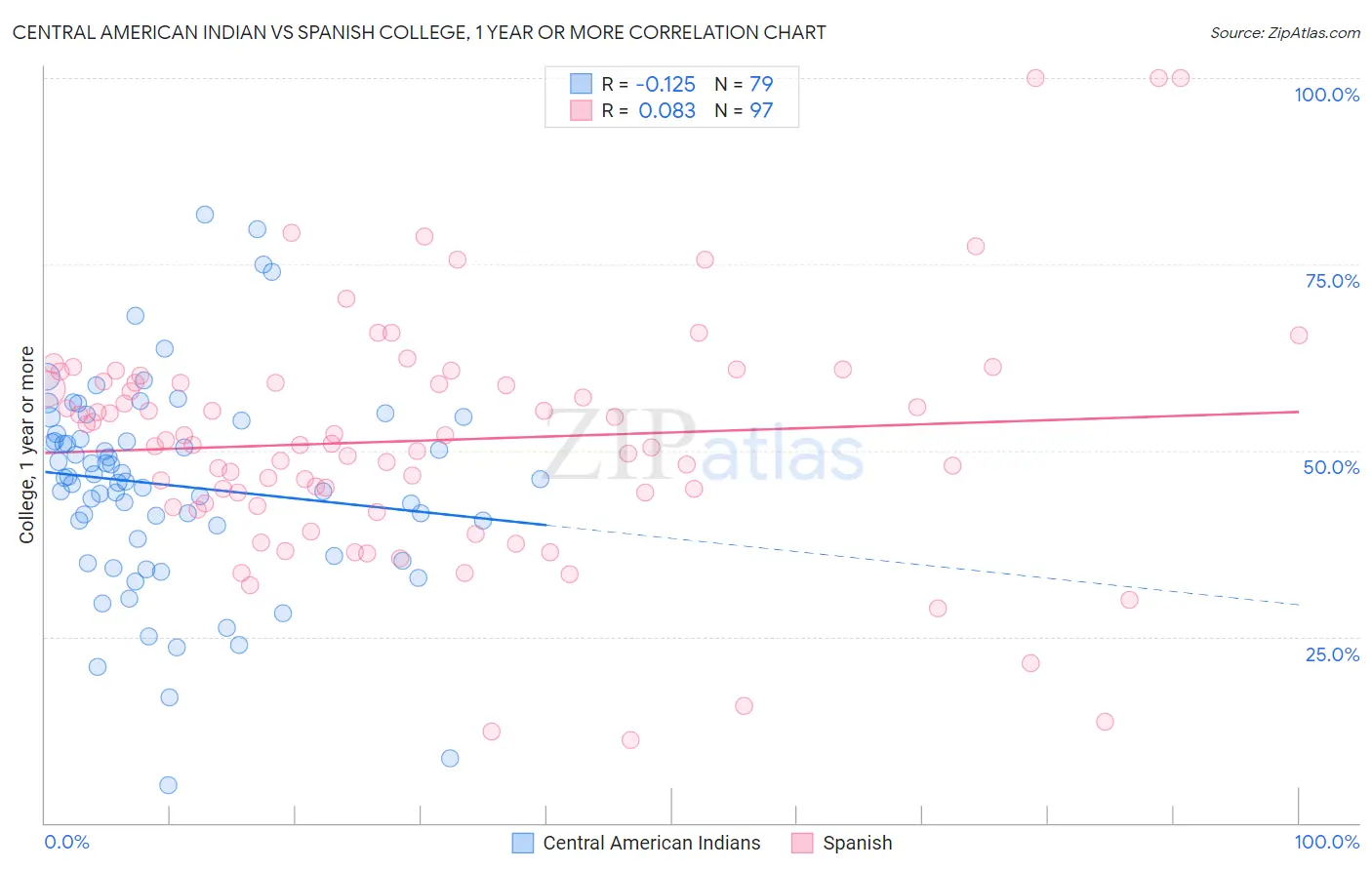 Central American Indian vs Spanish College, 1 year or more