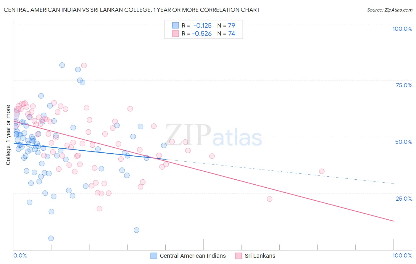 Central American Indian vs Sri Lankan College, 1 year or more