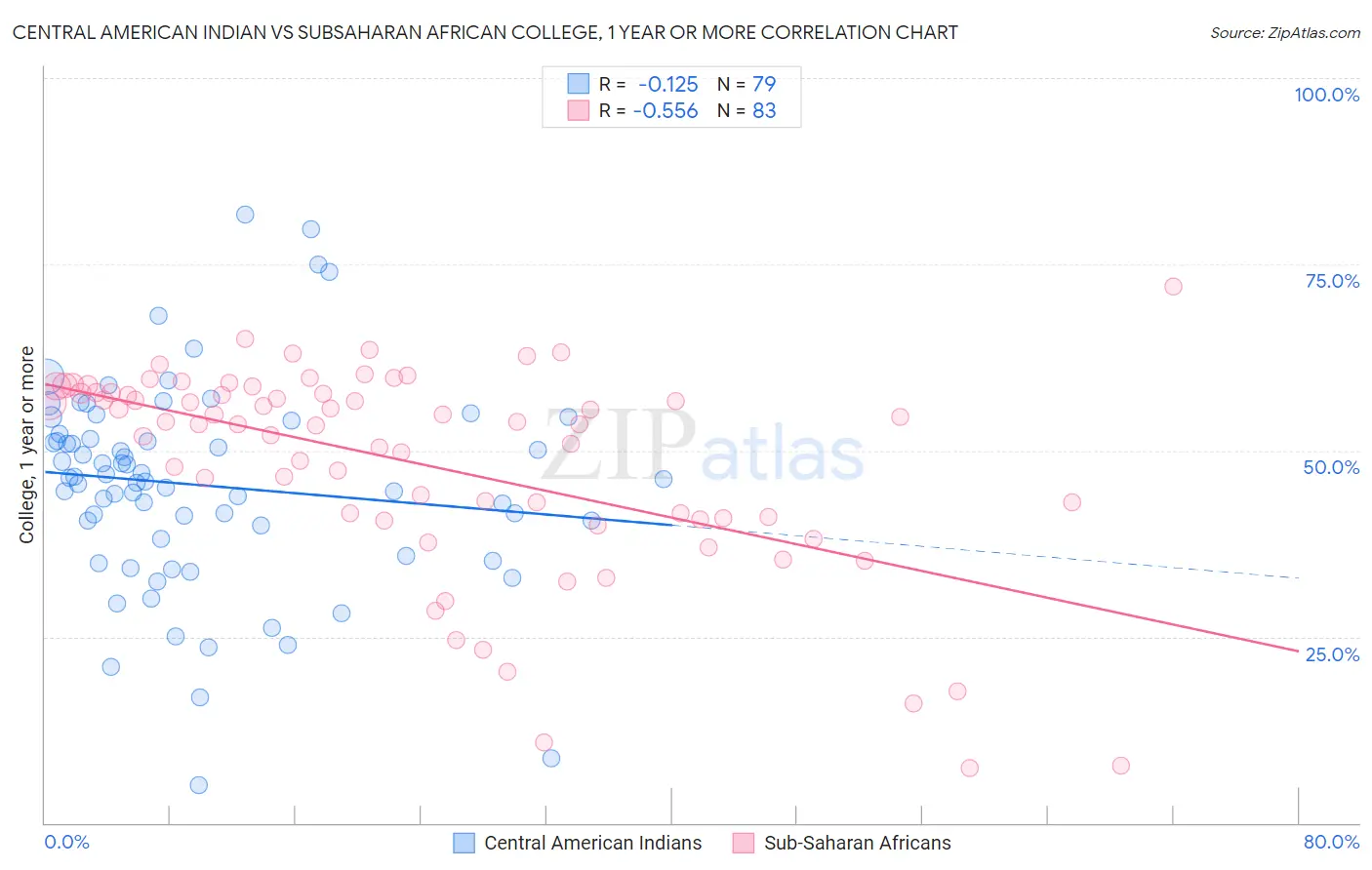 Central American Indian vs Subsaharan African College, 1 year or more