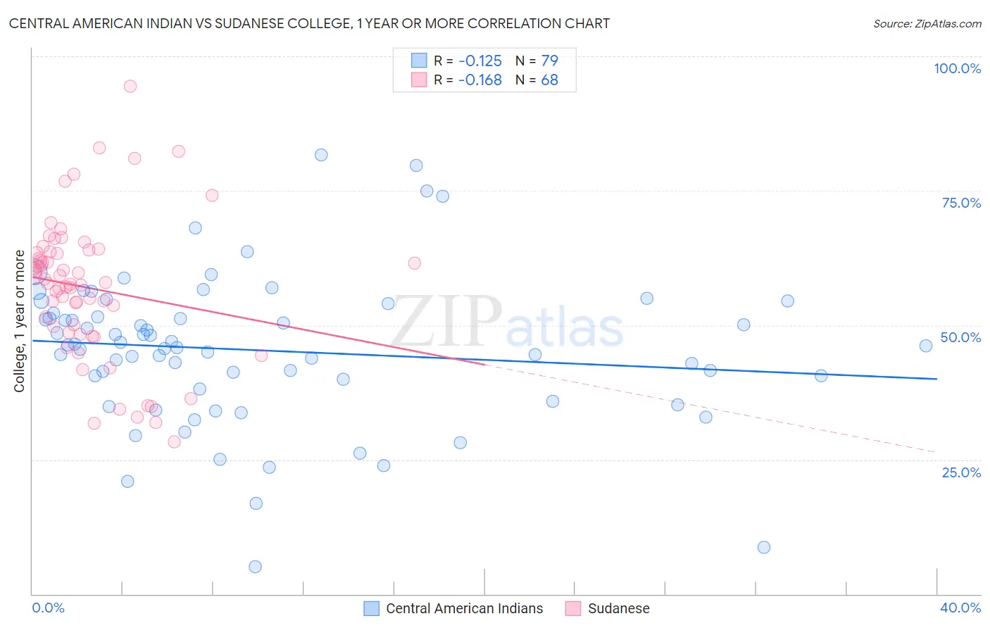 Central American Indian vs Sudanese College, 1 year or more