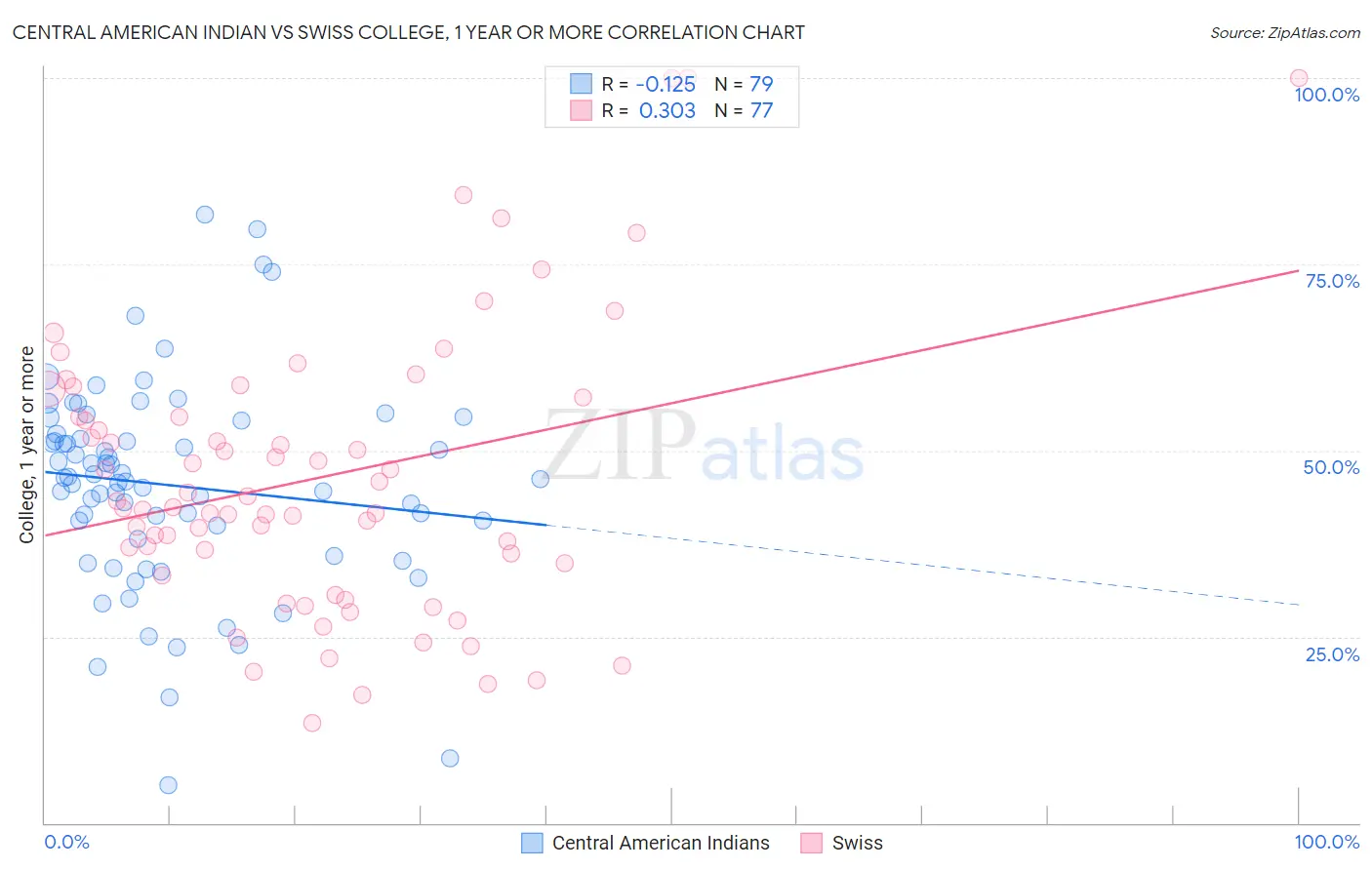 Central American Indian vs Swiss College, 1 year or more