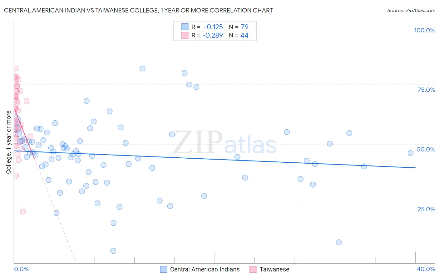 Central American Indian vs Taiwanese College, 1 year or more