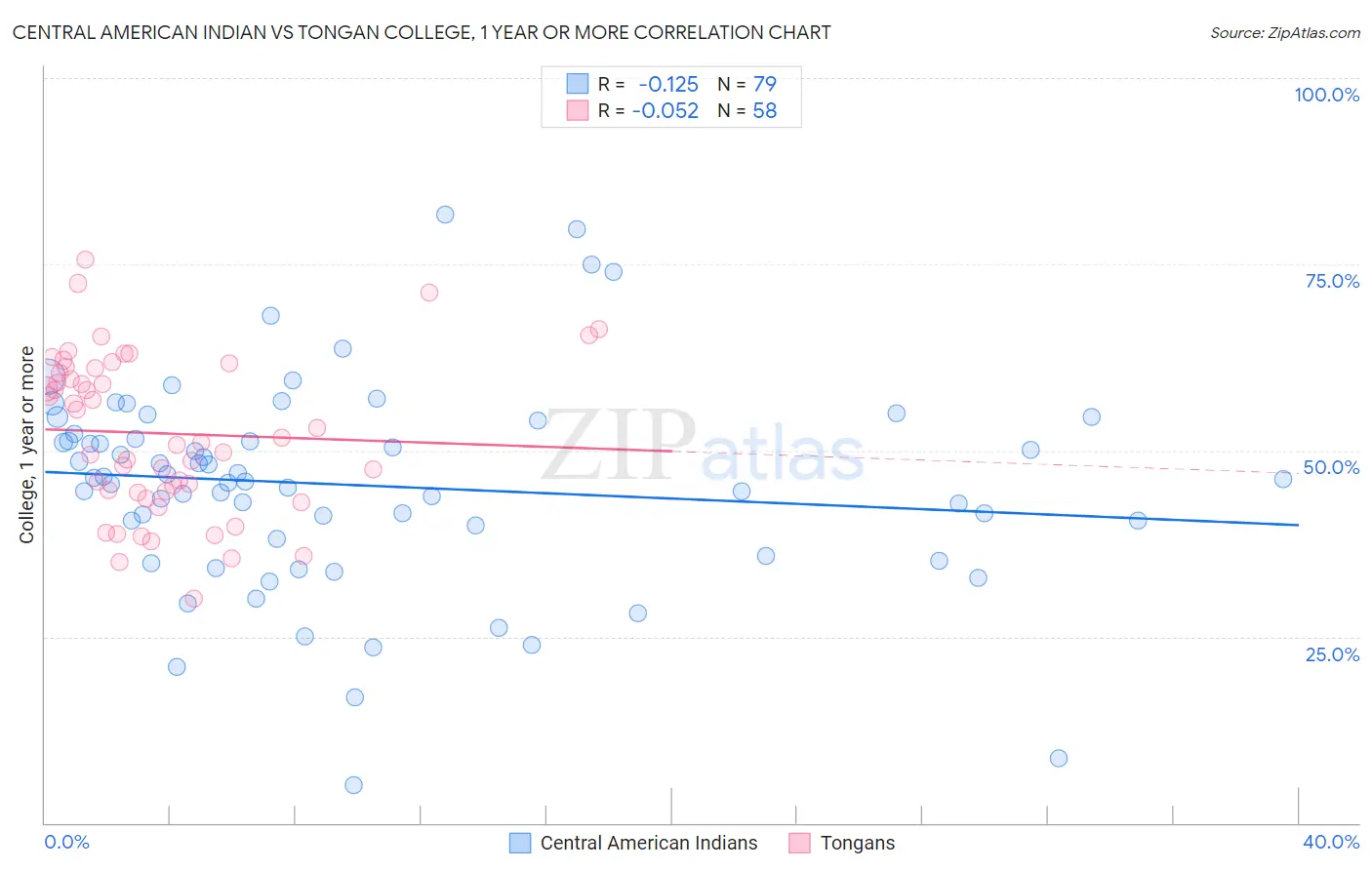 Central American Indian vs Tongan College, 1 year or more