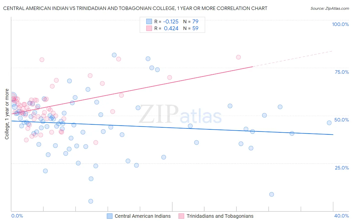 Central American Indian vs Trinidadian and Tobagonian College, 1 year or more