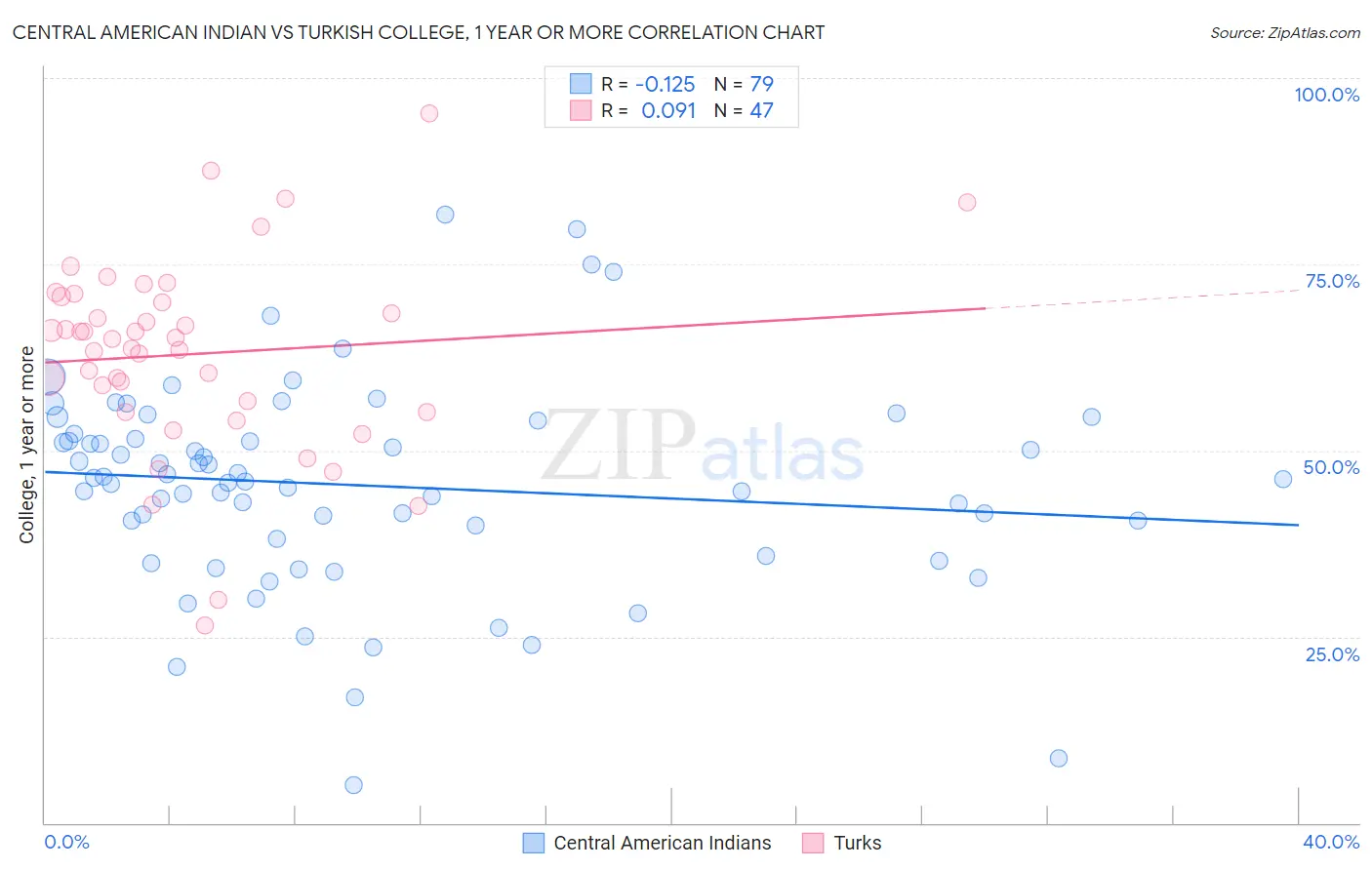 Central American Indian vs Turkish College, 1 year or more