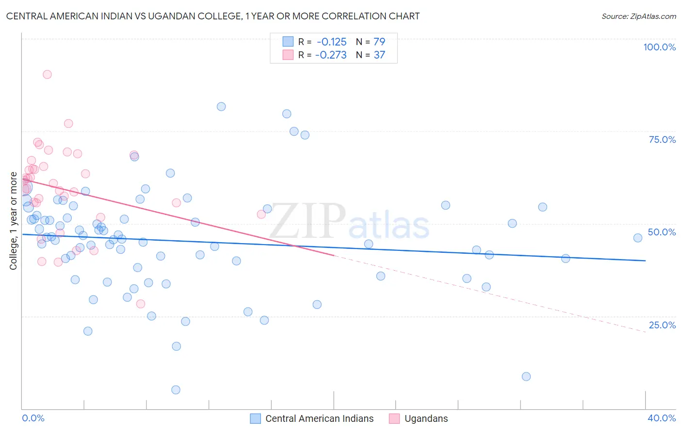 Central American Indian vs Ugandan College, 1 year or more