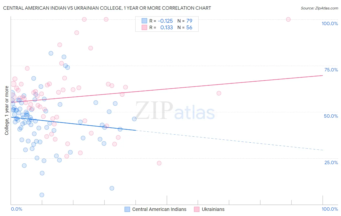 Central American Indian vs Ukrainian College, 1 year or more